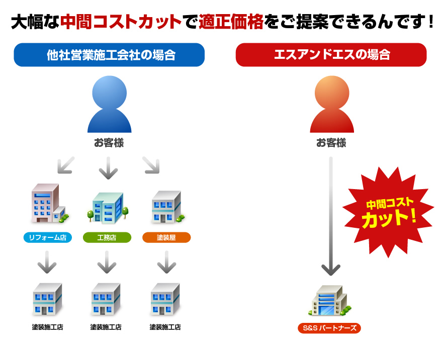 大幅な中間コストカットで適正価格をご提案できるんです！